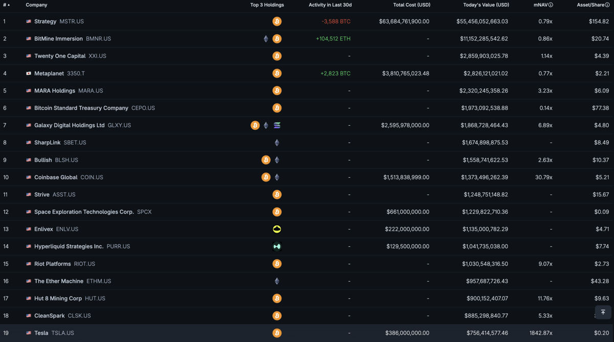 Tesla’s $112M Bitcoin Impairment Didn’t Move a Single Coin in Q2 2026