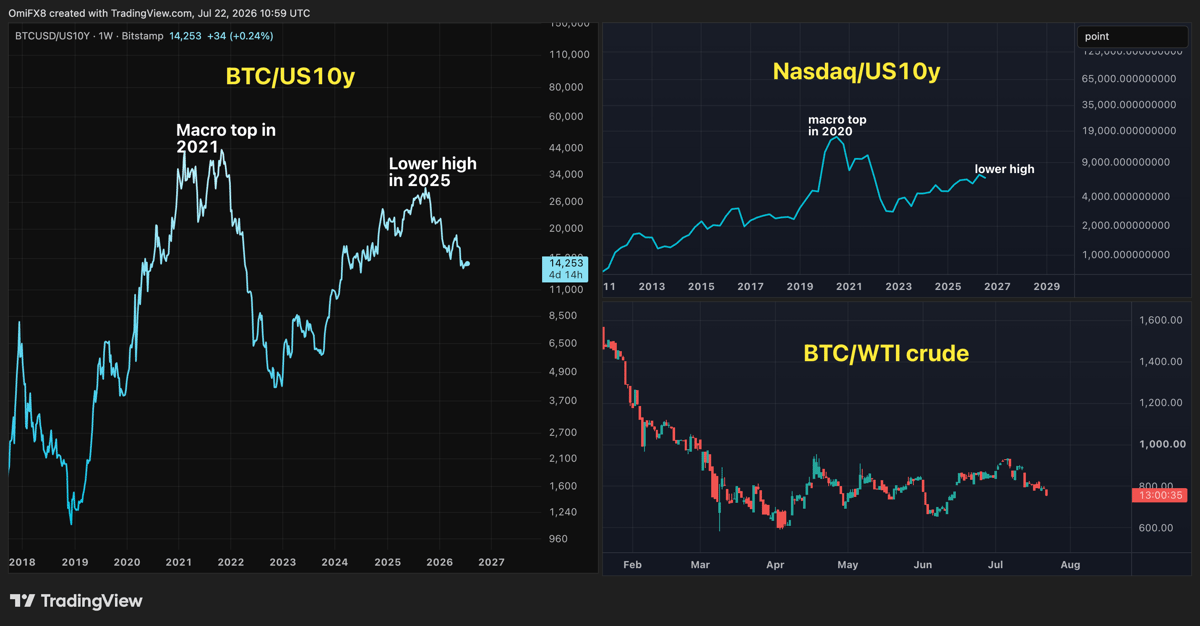 Here's why bitcoin bulls should take a closer look at interest rates