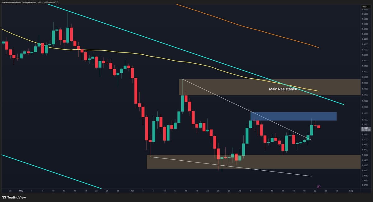 Ripple Price Analysis: XRP’s Recovery Is a Trap Until This Happens