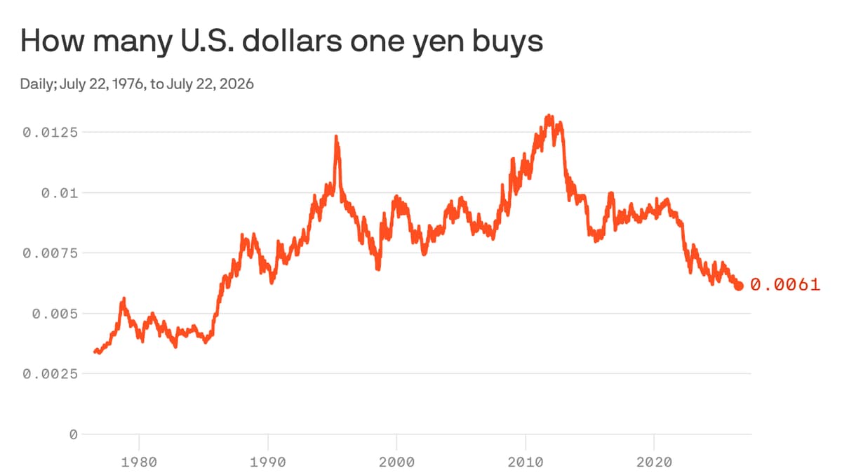 Weakened yen reflects a lopsided world economy