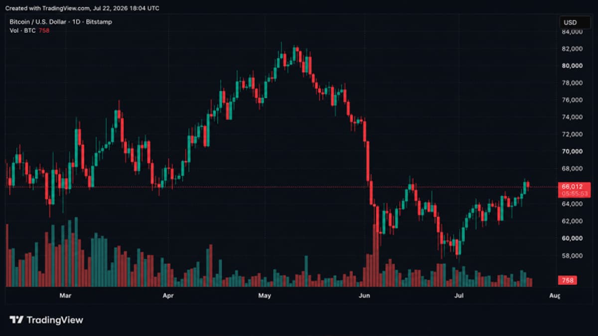 Senate Republicans Push CLARITY Act With 15 Days Left as Bitcoin Struggles Near $66K