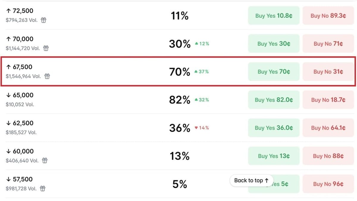 Bitcoin Bettors Give BTC 70% Odds of Hitting $67,500 in July as Traders Eye a Rebound From $65K