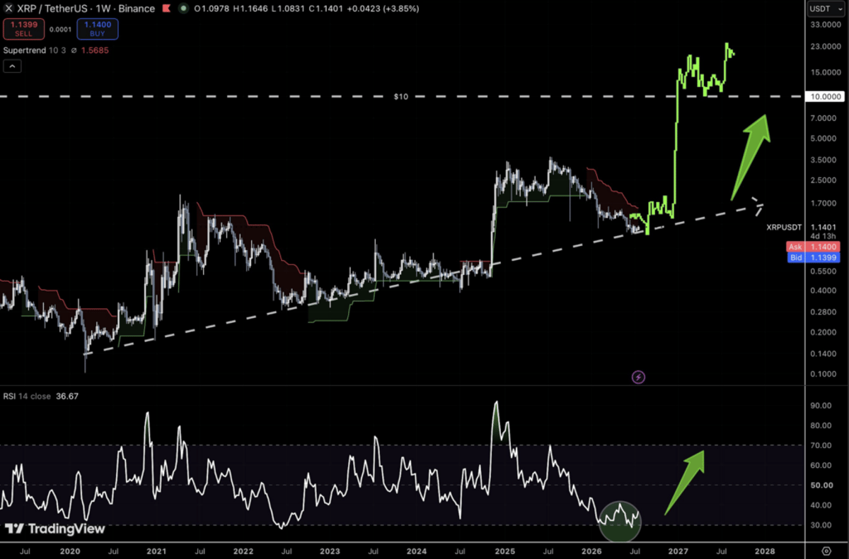 Analyst maps XRP’s path to $15