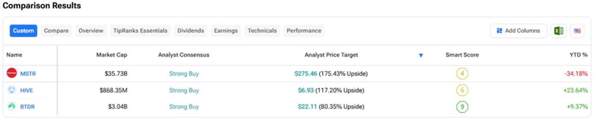 3 ‘Strong Buy’ Crypto Stocks with 80%+ Upside