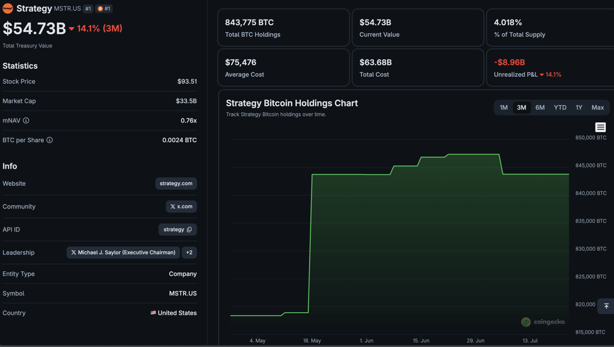 Strategy’s mNav is A Danger to Bitcoin Price
